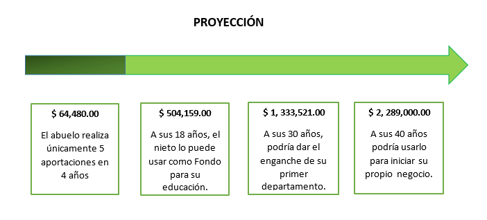 Proyección