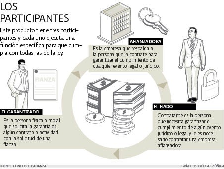 Quienes intervienen en una Fianza